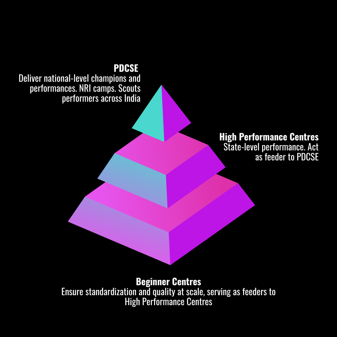 Path to PDCSE: Pinnacle of Badminton